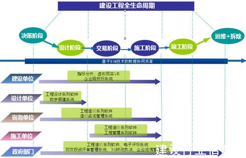 全生命周期的BIM解決方案